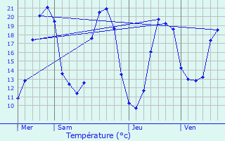 Graphique des tempratures prvues pour Chalandray