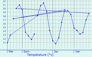 Graphique des tempratures prvues pour Curzay-sur-Vonne