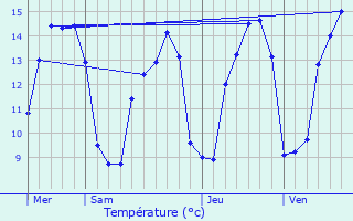 Graphique des tempratures prvues pour Equeurdreville-Hainneville