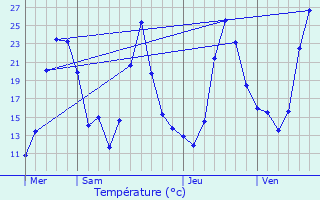 Graphique des tempratures prvues pour Jonzier-pagny