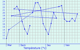 Graphique des tempratures prvues pour Saint-Victurnien