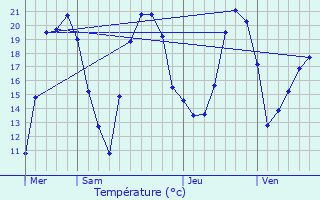 Graphique des tempratures prvues pour Chauvirey-le-Chtel