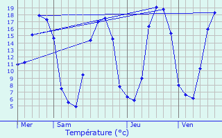 Graphique des tempratures prvues pour Juvigny-le-Tertre