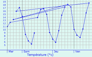 Graphique des tempratures prvues pour Laberlire