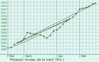 Graphe de la pression atmosphrique prvue pour Pleurtuit