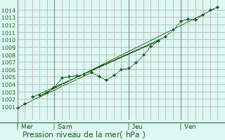 Graphe de la pression atmosphrique prvue pour Querqueville
