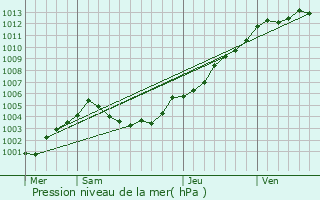 Graphe de la pression atmosphrique prvue pour Pontchteau