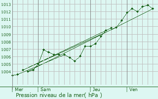 Graphe de la pression atmosphrique prvue pour Les Ponts-de-C