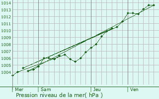 Graphe de la pression atmosphrique prvue pour Montivilliers