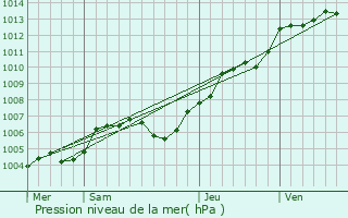 Graphe de la pression atmosphrique prvue pour Vimoutiers