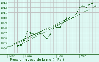 Graphe de la pression atmosphrique prvue pour Saumur