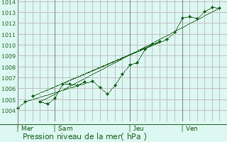 Graphe de la pression atmosphrique prvue pour Le Trait