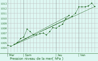 Graphe de la pression atmosphrique prvue pour Surgres