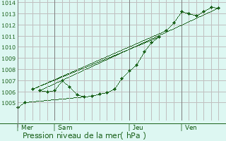 Graphe de la pression atmosphrique prvue pour Quadypre