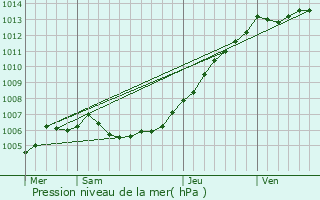 Graphe de la pression atmosphrique prvue pour Bierne