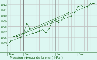 Graphe de la pression atmosphrique prvue pour La Ciotat