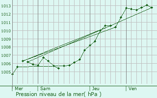 Graphe de la pression atmosphrique prvue pour Attiches