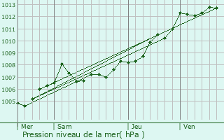 Graphe de la pression atmosphrique prvue pour Mdis