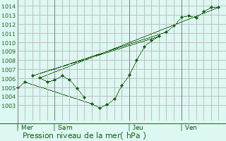 Graphe de la pression atmosphrique prvue pour Oostende