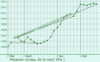 Graphe de la pression atmosphrique prvue pour Vicq