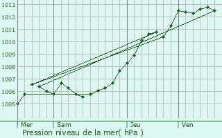 Graphe de la pression atmosphrique prvue pour Rouvignies