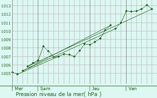 Graphe de la pression atmosphrique prvue pour Fenioux
