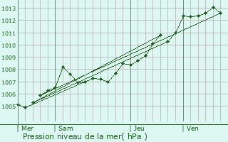 Graphe de la pression atmosphrique prvue pour La Fredire