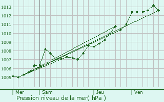 Graphe de la pression atmosphrique prvue pour Saint-Pierre-de-l