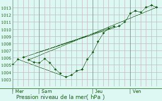 Graphe de la pression atmosphrique prvue pour Quesnoy-sur-Dele