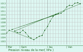 Graphe de la pression atmosphrique prvue pour Loos