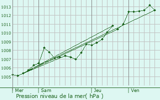 Graphe de la pression atmosphrique prvue pour Nuaill-sur-Boutonne