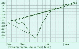 Graphe de la pression atmosphrique prvue pour Essen