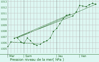 Graphe de la pression atmosphrique prvue pour lesmes