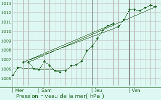 Graphe de la pression atmosphrique prvue pour Saint-Rmy-du-Nord