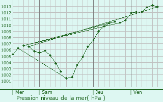 Graphe de la pression atmosphrique prvue pour Woluw-Saint-Pierre