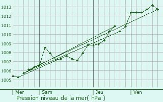 Graphe de la pression atmosphrique prvue pour Courcerac