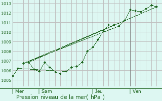 Graphe de la pression atmosphrique prvue pour Wattignies-la-Victoire