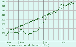 Graphe de la pression atmosphrique prvue pour Beugnies