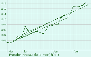 Graphe de la pression atmosphrique prvue pour Biron