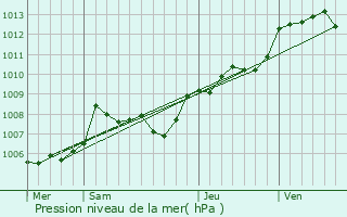 Graphe de la pression atmosphrique prvue pour Saint-Benot