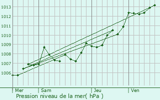 Graphe de la pression atmosphrique prvue pour Pauillac