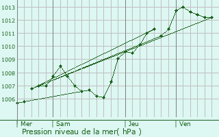 Graphe de la pression atmosphrique prvue pour Calvi