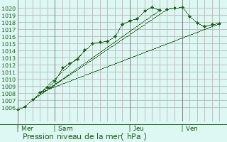 Graphe de la pression atmosphrique prvue pour Assenede