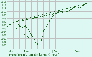 Graphe de la pression atmosphrique prvue pour Plombires