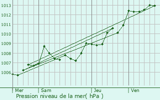 Graphe de la pression atmosphrique prvue pour Mirambeau