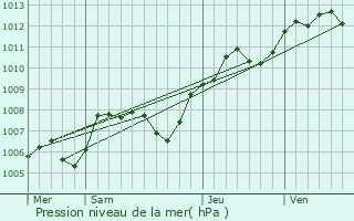 Graphe de la pression atmosphrique prvue pour Mer