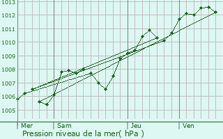 Graphe de la pression atmosphrique prvue pour Vineuil