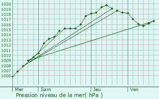 Graphe de la pression atmosphrique prvue pour Meerhout