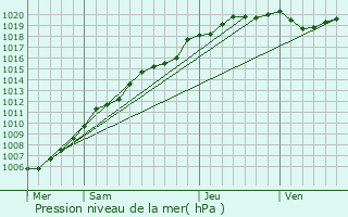 Graphe de la pression atmosphrique prvue pour Koksijde