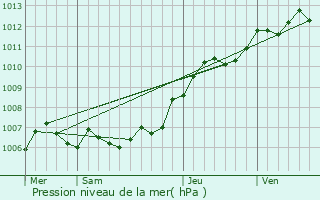 Graphe de la pression atmosphrique prvue pour Carignan